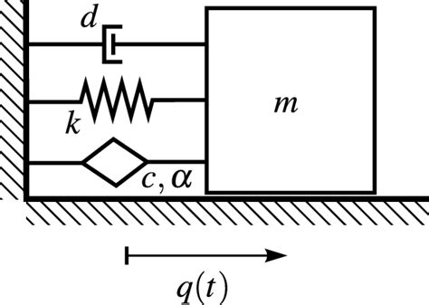 Mass Spring Dashpot Springpot System Download Scientific Diagram