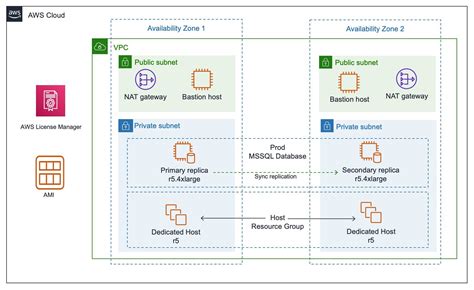 Deploying Highly Available Sql Server On Amazon Ec2 Dedicated Hosts Aws Cloud Operations Blog