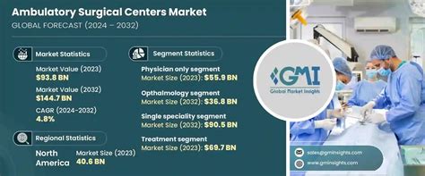 Ambulatory Surgical Centers Market Size Report 2024 2032