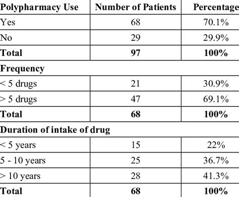 Polypharmacy Use Frequency And Duration Of Use In Study Population