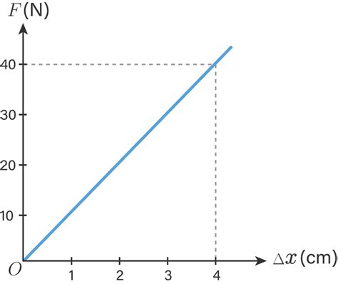 Perhatikan Grafik Gaya F Dengan Pertambahan Pa