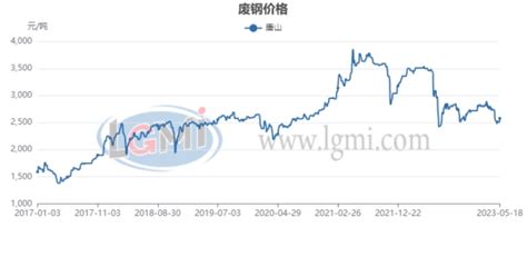 兰格视点：期螺继续震荡反弹 废钢价格能否保持持续上涨趋势？ 兰格钢铁网