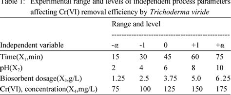 Table From Optimization Of Batch Process Parameters By Response