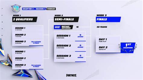 Fortnite Chapter 3 Season 1 FNCS Schedule Format Announced