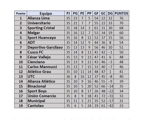 Qu Resultados Necesita Melgar Para Ganar El Torneo Clausura Y Disputar