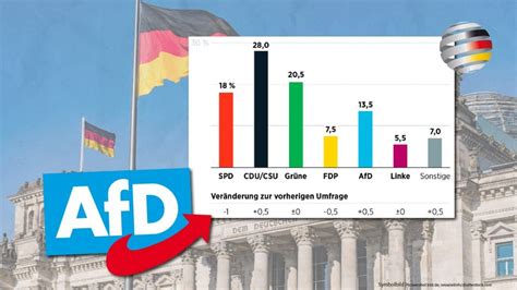 Neue Insa Umfrage Afd Legt Bundesweit Weiter Zu Im Osten Jetzt