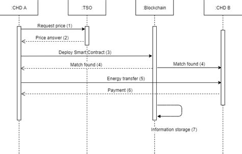 Sequence Diagram With The Smart Contract Procedures Download Scientific Diagram