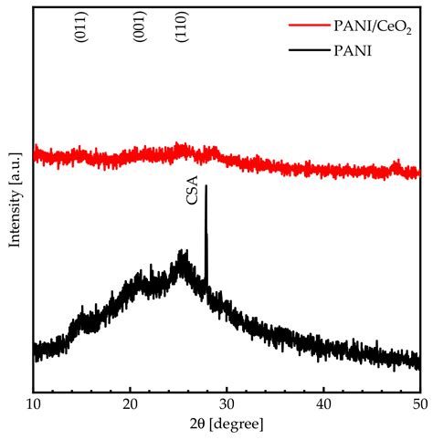 Nanomaterials Free Full Text Synthesized Paniceo2 Nanocomposite