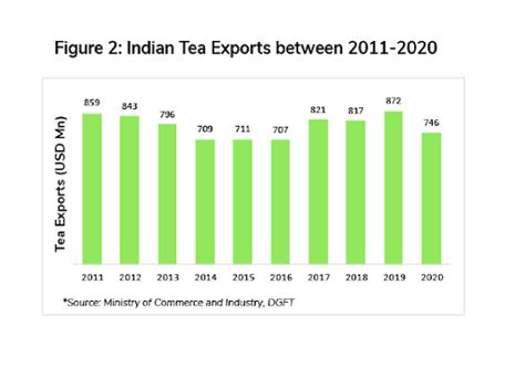 Tea Exports In India Time To Brew This Sector