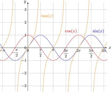 Plotting Functions Tikz Net