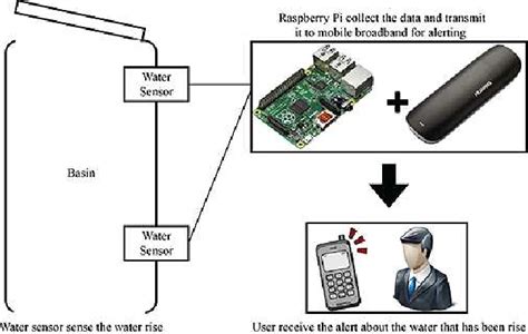 Figure From The Implementation Of An Iot Based Flood Alert System