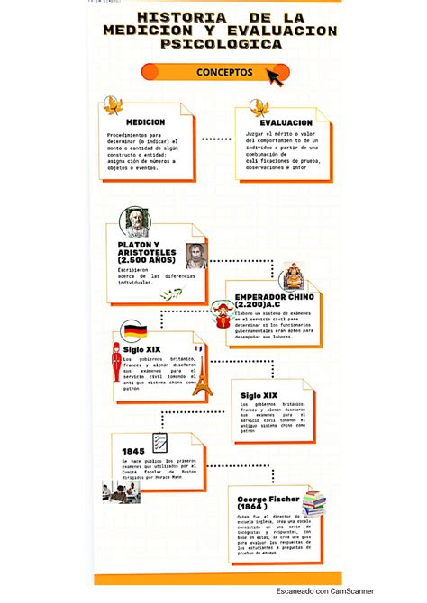 L Nea De Tiempo Historia De La Medici N Y Evaluaci N Psicol Gica