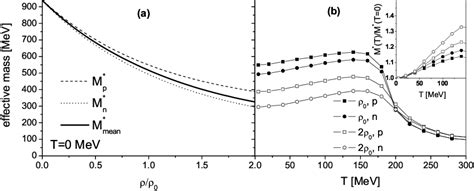 Figure 1 From Density And Temperature Dependence Of Nucleon Nucleon