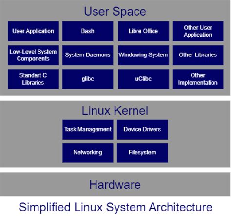 Simplified Linux System Architecture | Download Scientific Diagram