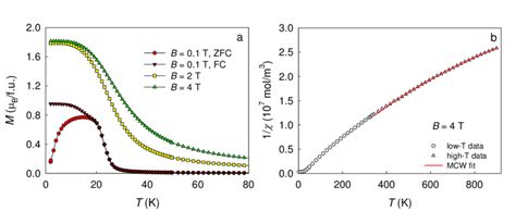 Temperature Dependence Of The Magnetization A And Inverse Magnetic