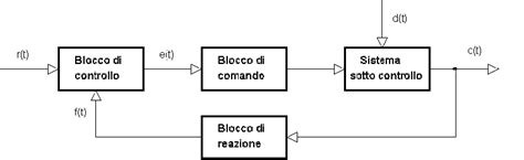 Schema Sistema Di Controllo Fare Di Una Mosca