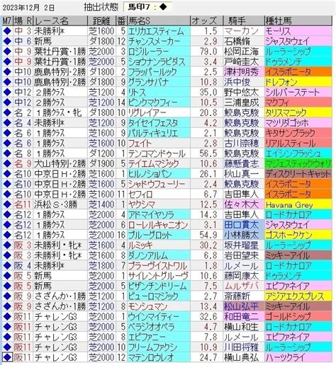 中央競馬トラック好調教馬 （2023年12月2日）｜浅次郎