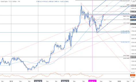 Gold Price Forecast Gold Snaps Four Week Rally XAU USD Levels