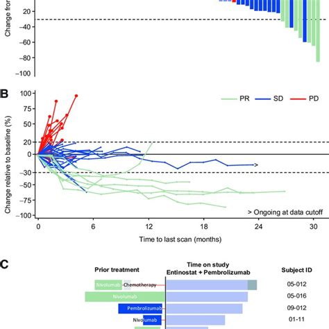 Maximal Tumor Burden And Change In Tumor Volume Over Time Waterfall