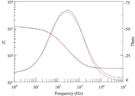 Bode Diagram Of Electrochemical Impedance Spectra Of The Quartz Crystal