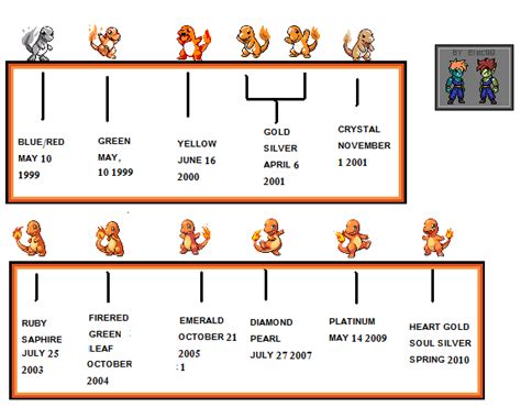 Charmander Sprite Development by electrivire98 on DeviantArt