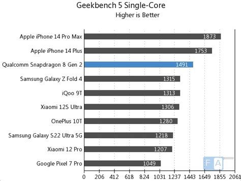 Snapdragon 8 Gen 2 Benchmarks: Major improvements compared to ...