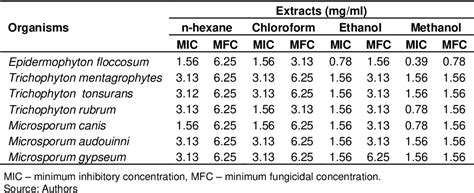 Table From Phytochemical Screening And Antifungal Activity Of Cassia