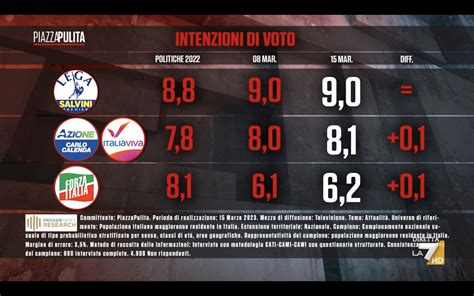 Sondaggio Proger Index Research Marzo Intenzioni Di Voto