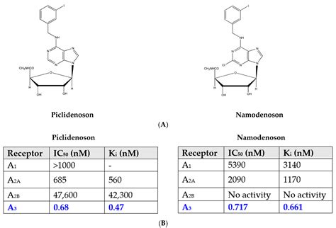 Molecules Free Full Text Drugs Targeting The A3 Adenosine Receptor