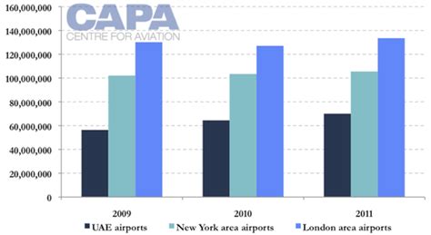 UAE Airports Booming May Reach 80 Million Pax Throughput In 2012