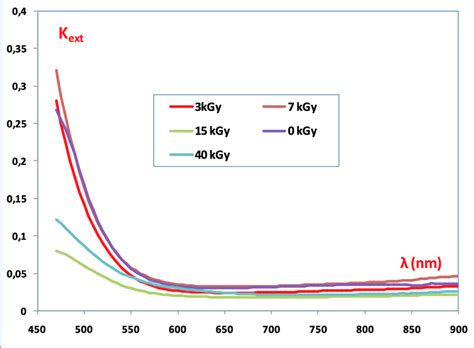 Extinction Coefficient K Ext Versus Wavelength Of As Deposited And