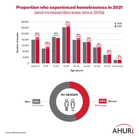 What The 2021 Census Data Told Us About Homelessness Ahuri