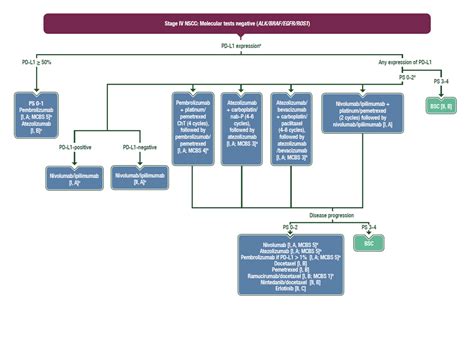 Clinical Practice Living Guidelines Metastatic Non Small Cell Lung Cancer Esmo