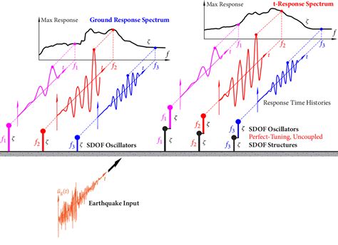 Figure 1 1 From Response Spectra For Seismic Analysis And Design