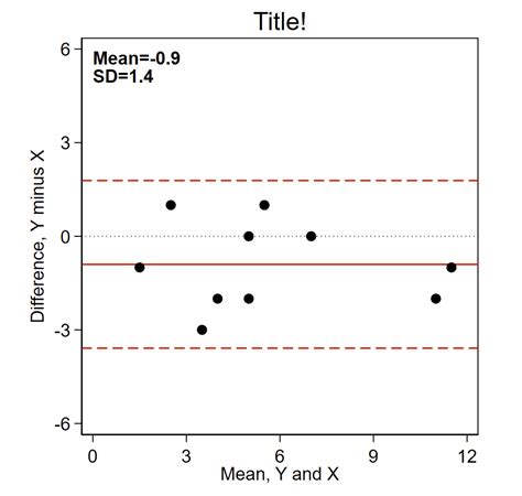 Making A Bland Altman Plot With Printed Mean And SD In Stata Tim