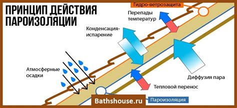 Правильная пароизоляция бани - виды, монтаж, характеристики