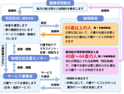 介護が必要になったとき｜こんなとき、どうする｜西日本パッケージング健康保険組合