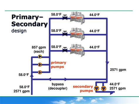 Ppt Chilled Water Systems Total Cost Of Ownership Powerpoint Presentation Id228856