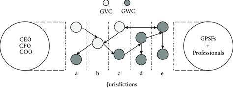 3 Distinguishing Global Value Chains From Global Wealth Chains Download Scientific Diagram