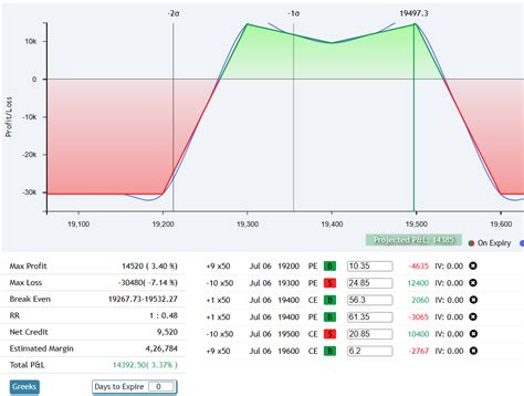 Puneet Low Risk Options Combinations On Twitter Nifty Sharing