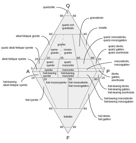 How to Use QAPF Diagram to Classify Igneous Rocks? – Geology In ...