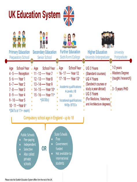 Uk Education System Chart Pdf