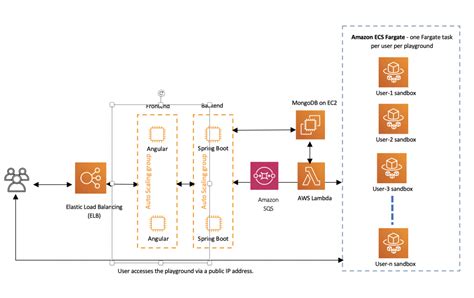 Aws Fargate Containers