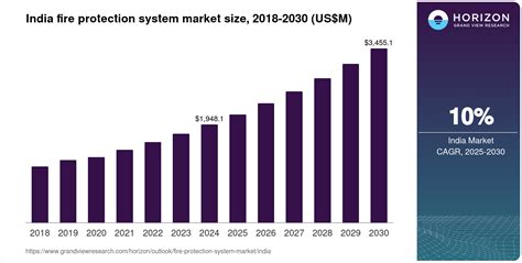 India Fire Protection System Market Size Outlook