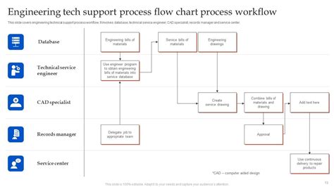 Tech Support Process Flow Chart Ppt Powerpoint Presentation Complete Deck With Slides