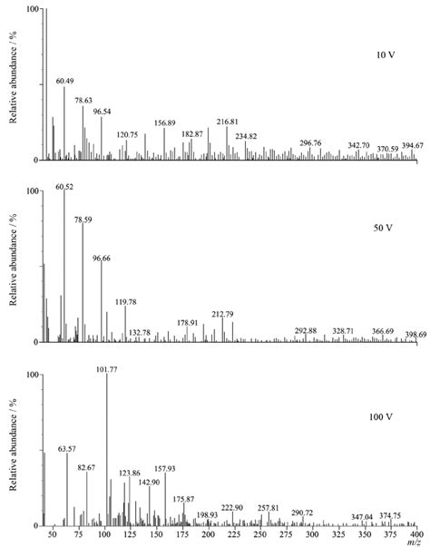 Esi Ms Spectra Of A 50 × 10 4 Mol Dm 3 Alcl 3 Solution Ph 420 At