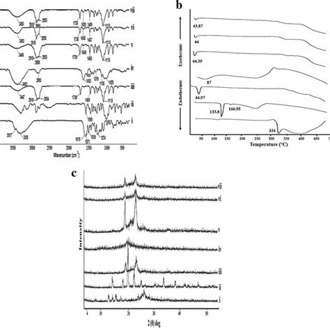 Solid Characterization A Ft Ir Spectra B Dsc Thermograms And C