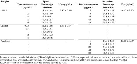 Percentage Inhibition And Ic50 Values Of Mble And Corresponding Download Scientific Diagram