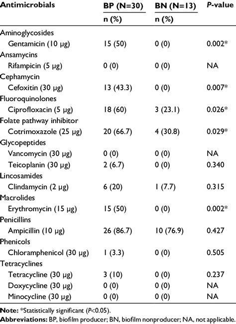 antimicrobial resistance pattern of Staphylococcus aureus | Download Table