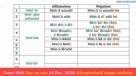 Cours Nùfī One on one 24 Dec 2020 Récapitulatif temps verbaux YouTube